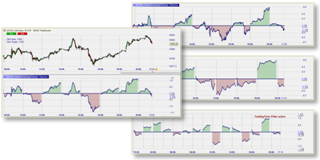 Free trading tool: compare the performance of trading days and market indices.