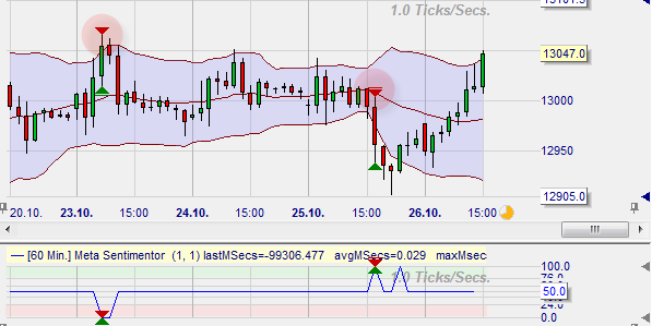 Trading strategy using the Bollinger Bands.