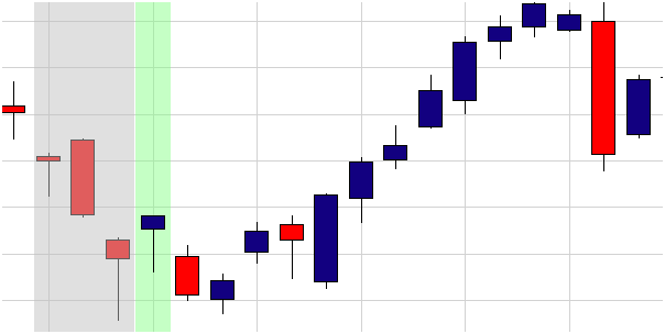 Trader patterns