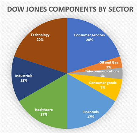 The stocks in the Dow Jones index.