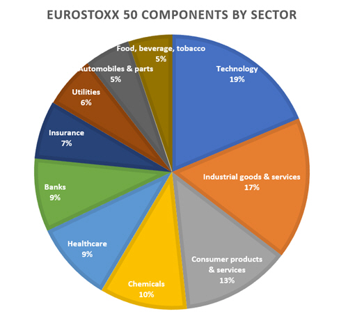 EuroStoxx 50 components