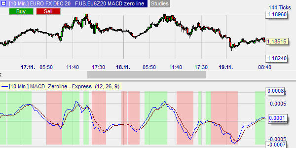 The MACD Zero Line indicator can be used as a good trading signal or as part of a trading strategy.