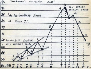 Jesse Livermore analysis