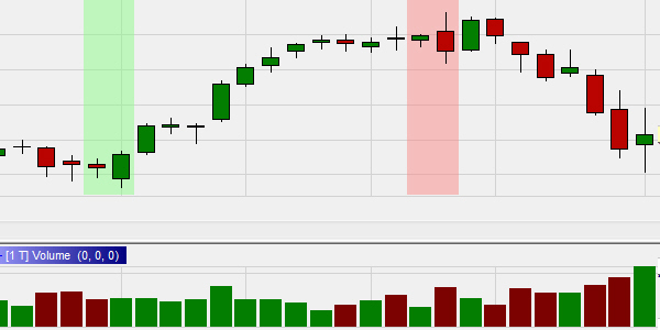 A one day reversal pattern