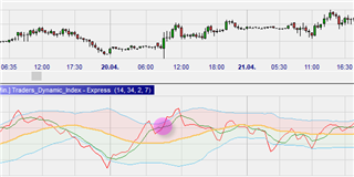 Traders Dynamic Index TDI