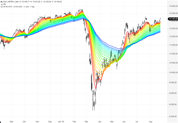 What is the rainbow indicator in technical analysis.