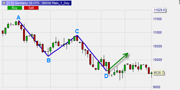The ABCD pattern in the best trading platform NanoTrader.