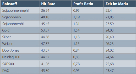 Table 1 shows the performance of the SMI10/3/3 signals in terms of hit ratio, profit ratio and activity. It can be seen that only relatively low hit ratios are to be expected on almost all markets. 