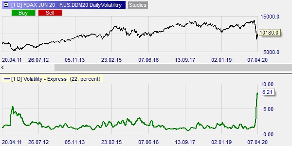 DAX index volatility.