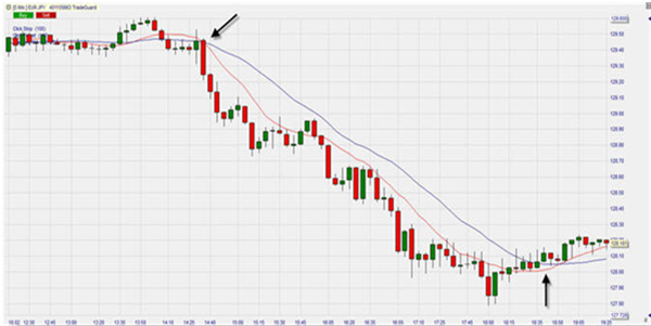 Gold cross and death trading in the best trading platform, NanoTrader.