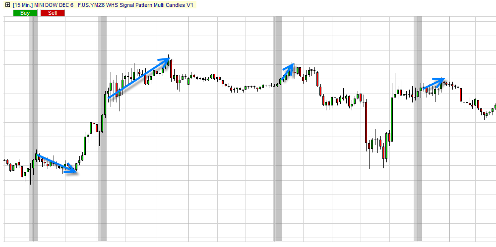 Dow candlestick clearance chart