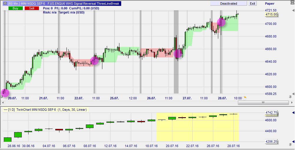 Three Line Break Chart Strategy